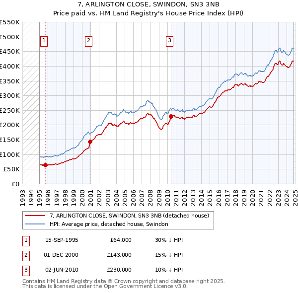 7, ARLINGTON CLOSE, SWINDON, SN3 3NB: Price paid vs HM Land Registry's House Price Index