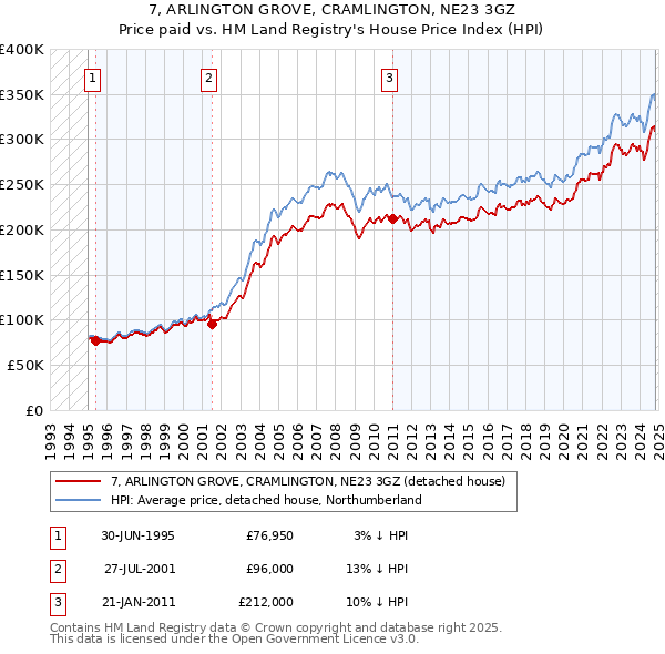 7, ARLINGTON GROVE, CRAMLINGTON, NE23 3GZ: Price paid vs HM Land Registry's House Price Index