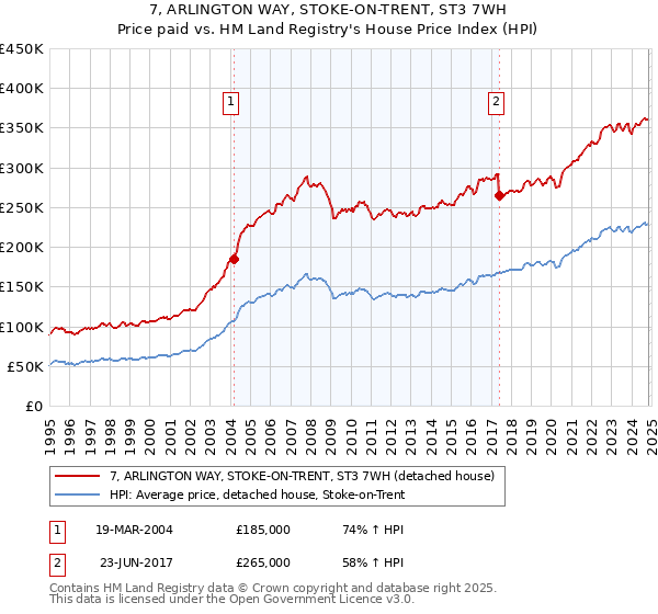 7, ARLINGTON WAY, STOKE-ON-TRENT, ST3 7WH: Price paid vs HM Land Registry's House Price Index