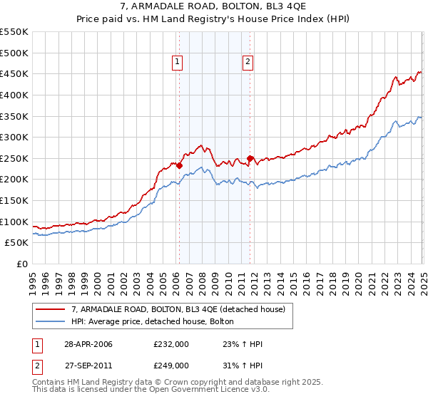 7, ARMADALE ROAD, BOLTON, BL3 4QE: Price paid vs HM Land Registry's House Price Index