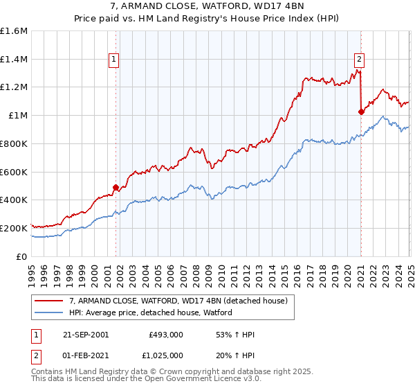 7, ARMAND CLOSE, WATFORD, WD17 4BN: Price paid vs HM Land Registry's House Price Index