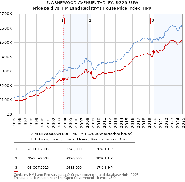 7, ARNEWOOD AVENUE, TADLEY, RG26 3UW: Price paid vs HM Land Registry's House Price Index