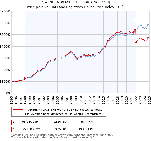 7, ARNHEM PLACE, SHEFFORD, SG17 5UJ: Price paid vs HM Land Registry's House Price Index