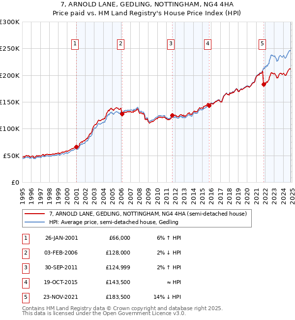 7, ARNOLD LANE, GEDLING, NOTTINGHAM, NG4 4HA: Price paid vs HM Land Registry's House Price Index