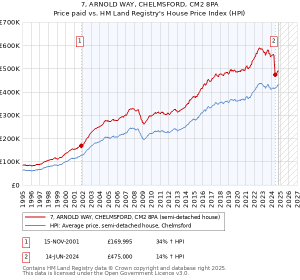 7, ARNOLD WAY, CHELMSFORD, CM2 8PA: Price paid vs HM Land Registry's House Price Index