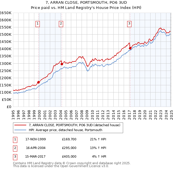 7, ARRAN CLOSE, PORTSMOUTH, PO6 3UD: Price paid vs HM Land Registry's House Price Index