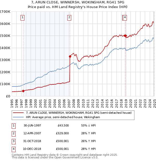 7, ARUN CLOSE, WINNERSH, WOKINGHAM, RG41 5PG: Price paid vs HM Land Registry's House Price Index