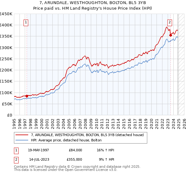 7, ARUNDALE, WESTHOUGHTON, BOLTON, BL5 3YB: Price paid vs HM Land Registry's House Price Index