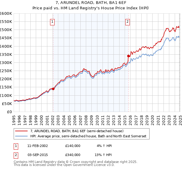 7, ARUNDEL ROAD, BATH, BA1 6EF: Price paid vs HM Land Registry's House Price Index