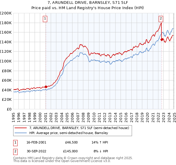 7, ARUNDELL DRIVE, BARNSLEY, S71 5LF: Price paid vs HM Land Registry's House Price Index