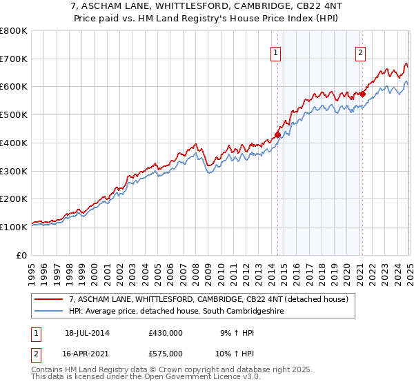 7, ASCHAM LANE, WHITTLESFORD, CAMBRIDGE, CB22 4NT: Price paid vs HM Land Registry's House Price Index