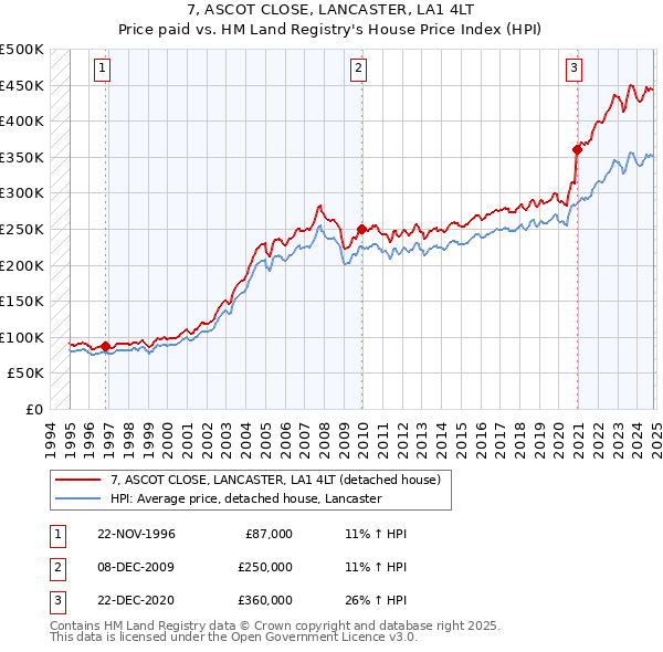 7, ASCOT CLOSE, LANCASTER, LA1 4LT: Price paid vs HM Land Registry's House Price Index