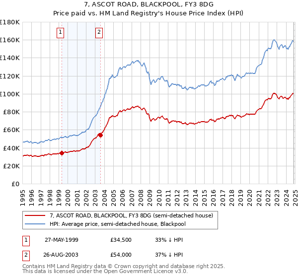 7, ASCOT ROAD, BLACKPOOL, FY3 8DG: Price paid vs HM Land Registry's House Price Index