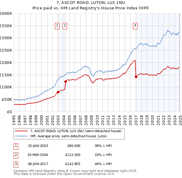 7, ASCOT ROAD, LUTON, LU3 1NU: Price paid vs HM Land Registry's House Price Index