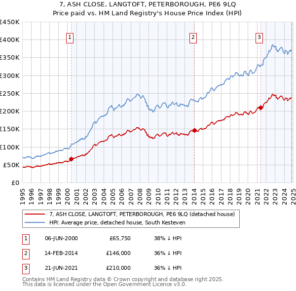 7, ASH CLOSE, LANGTOFT, PETERBOROUGH, PE6 9LQ: Price paid vs HM Land Registry's House Price Index