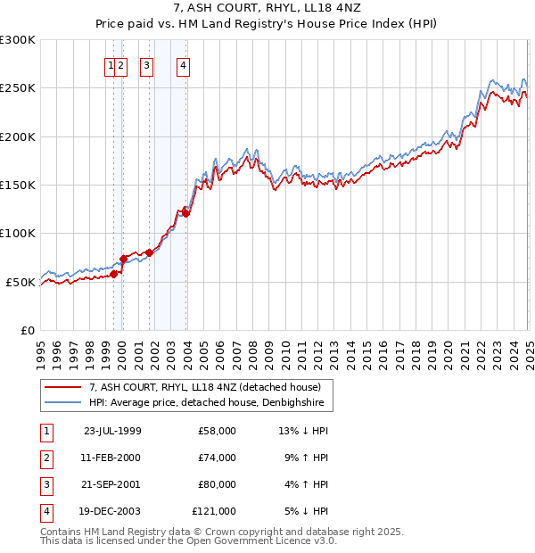 7, ASH COURT, RHYL, LL18 4NZ: Price paid vs HM Land Registry's House Price Index