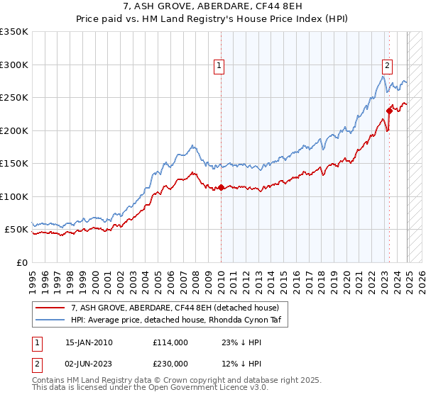 7, ASH GROVE, ABERDARE, CF44 8EH: Price paid vs HM Land Registry's House Price Index