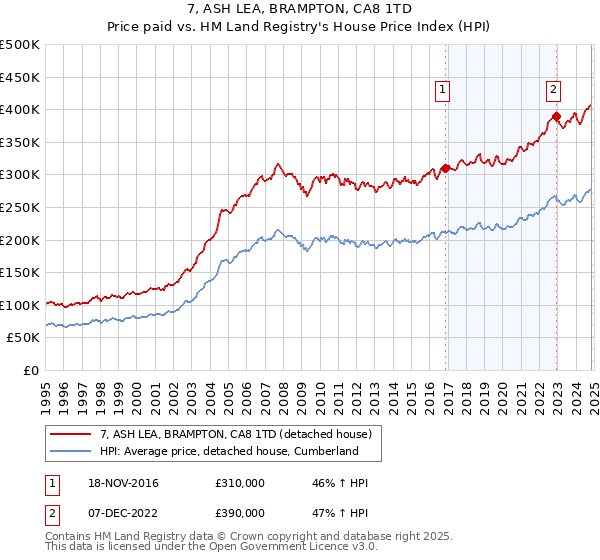 7, ASH LEA, BRAMPTON, CA8 1TD: Price paid vs HM Land Registry's House Price Index