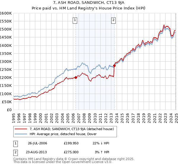 7, ASH ROAD, SANDWICH, CT13 9JA: Price paid vs HM Land Registry's House Price Index