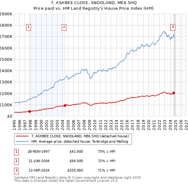 7, ASHBEE CLOSE, SNODLAND, ME6 5HQ: Price paid vs HM Land Registry's House Price Index