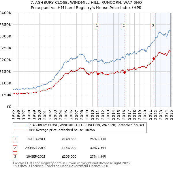 7, ASHBURY CLOSE, WINDMILL HILL, RUNCORN, WA7 6NQ: Price paid vs HM Land Registry's House Price Index