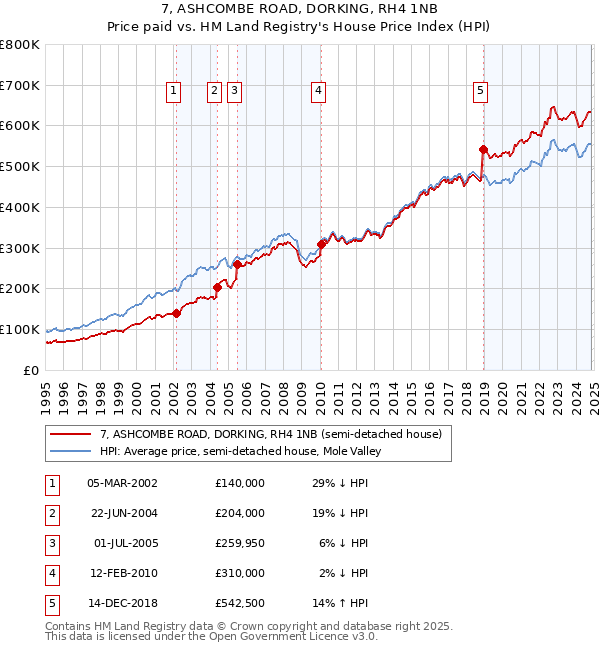 7, ASHCOMBE ROAD, DORKING, RH4 1NB: Price paid vs HM Land Registry's House Price Index