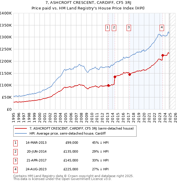 7, ASHCROFT CRESCENT, CARDIFF, CF5 3RJ: Price paid vs HM Land Registry's House Price Index