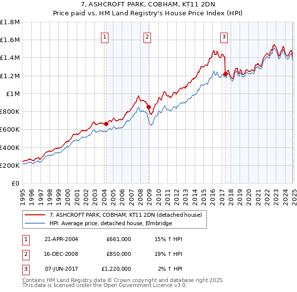 7, ASHCROFT PARK, COBHAM, KT11 2DN: Price paid vs HM Land Registry's House Price Index