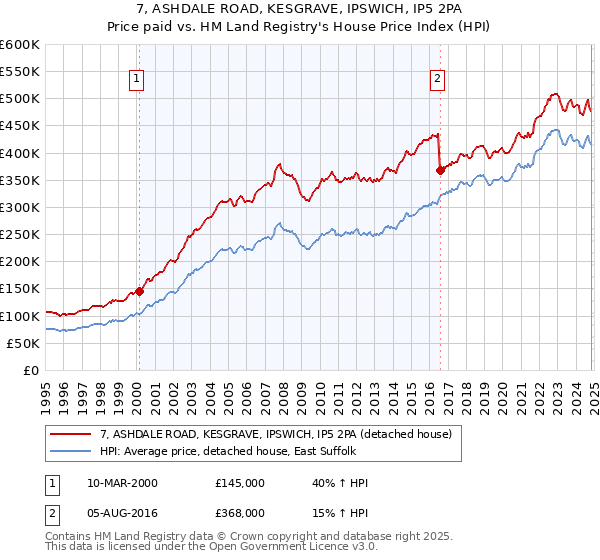 7, ASHDALE ROAD, KESGRAVE, IPSWICH, IP5 2PA: Price paid vs HM Land Registry's House Price Index