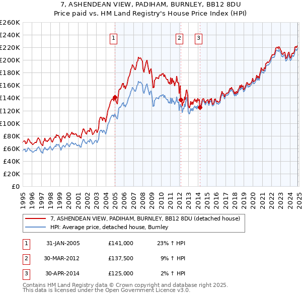 7, ASHENDEAN VIEW, PADIHAM, BURNLEY, BB12 8DU: Price paid vs HM Land Registry's House Price Index