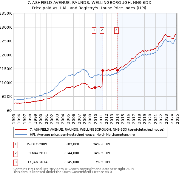 7, ASHFIELD AVENUE, RAUNDS, WELLINGBOROUGH, NN9 6DX: Price paid vs HM Land Registry's House Price Index