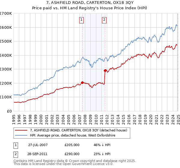 7, ASHFIELD ROAD, CARTERTON, OX18 3QY: Price paid vs HM Land Registry's House Price Index