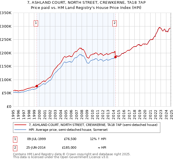 7, ASHLAND COURT, NORTH STREET, CREWKERNE, TA18 7AP: Price paid vs HM Land Registry's House Price Index