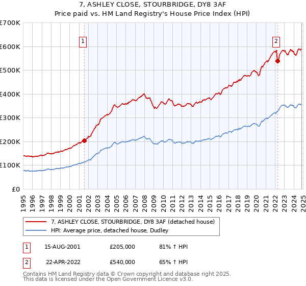 7, ASHLEY CLOSE, STOURBRIDGE, DY8 3AF: Price paid vs HM Land Registry's House Price Index