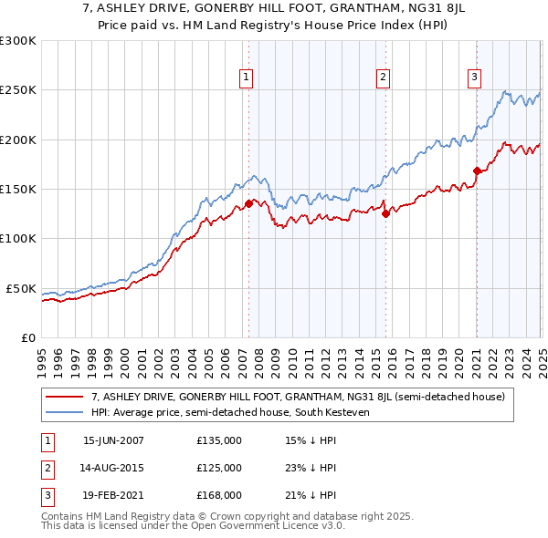 7, ASHLEY DRIVE, GONERBY HILL FOOT, GRANTHAM, NG31 8JL: Price paid vs HM Land Registry's House Price Index