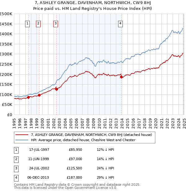 7, ASHLEY GRANGE, DAVENHAM, NORTHWICH, CW9 8HJ: Price paid vs HM Land Registry's House Price Index