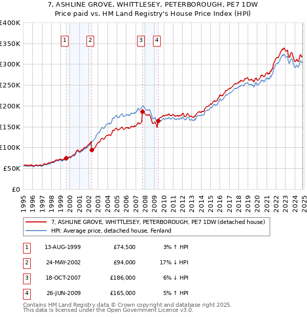 7, ASHLINE GROVE, WHITTLESEY, PETERBOROUGH, PE7 1DW: Price paid vs HM Land Registry's House Price Index