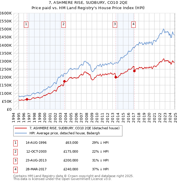 7, ASHMERE RISE, SUDBURY, CO10 2QE: Price paid vs HM Land Registry's House Price Index