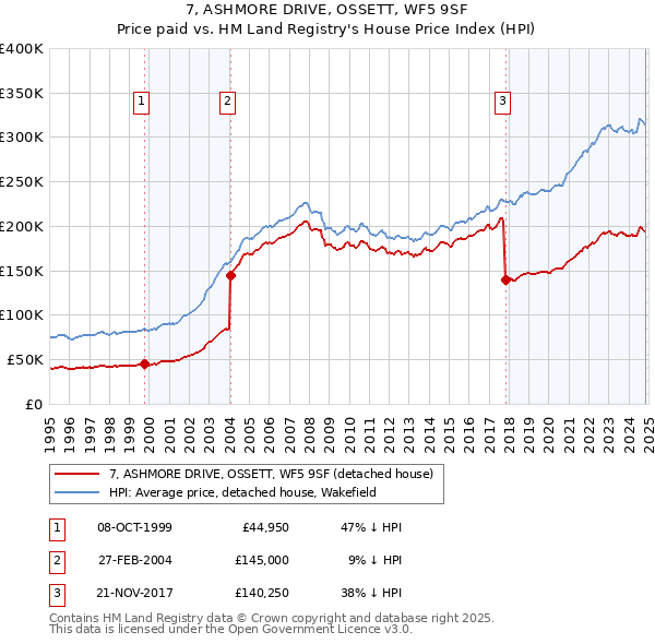 7, ASHMORE DRIVE, OSSETT, WF5 9SF: Price paid vs HM Land Registry's House Price Index