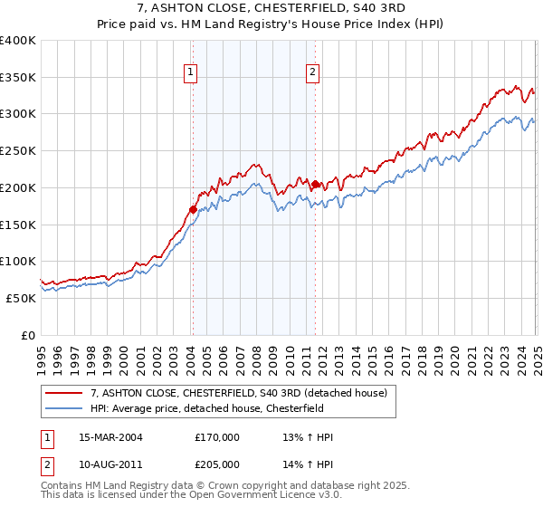 7, ASHTON CLOSE, CHESTERFIELD, S40 3RD: Price paid vs HM Land Registry's House Price Index