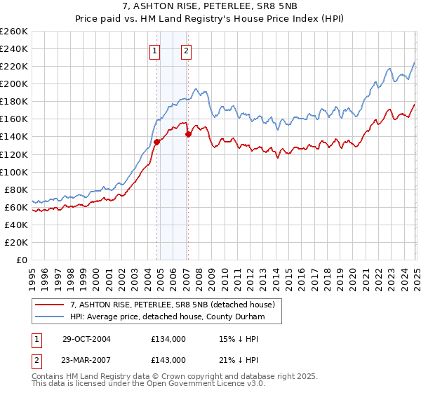 7, ASHTON RISE, PETERLEE, SR8 5NB: Price paid vs HM Land Registry's House Price Index