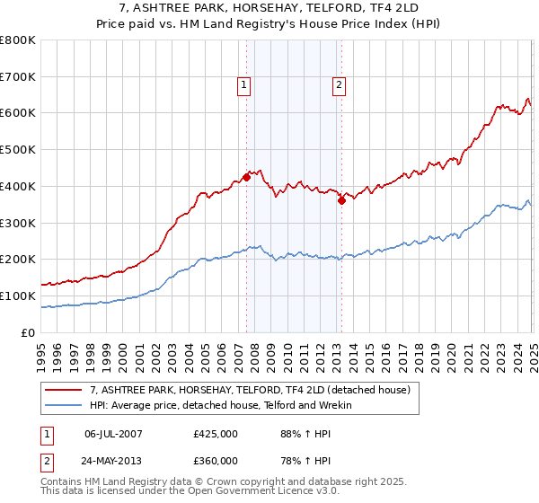 7, ASHTREE PARK, HORSEHAY, TELFORD, TF4 2LD: Price paid vs HM Land Registry's House Price Index