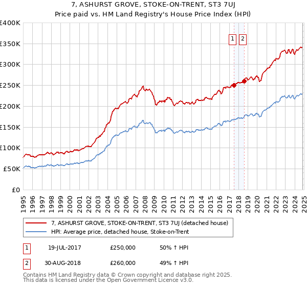 7, ASHURST GROVE, STOKE-ON-TRENT, ST3 7UJ: Price paid vs HM Land Registry's House Price Index