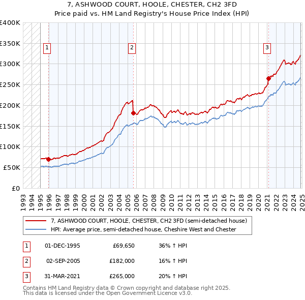 7, ASHWOOD COURT, HOOLE, CHESTER, CH2 3FD: Price paid vs HM Land Registry's House Price Index