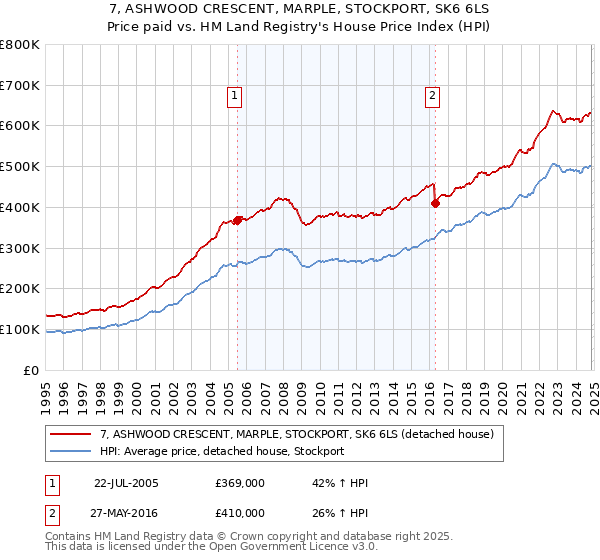 7, ASHWOOD CRESCENT, MARPLE, STOCKPORT, SK6 6LS: Price paid vs HM Land Registry's House Price Index