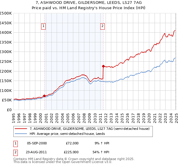 7, ASHWOOD DRIVE, GILDERSOME, LEEDS, LS27 7AG: Price paid vs HM Land Registry's House Price Index