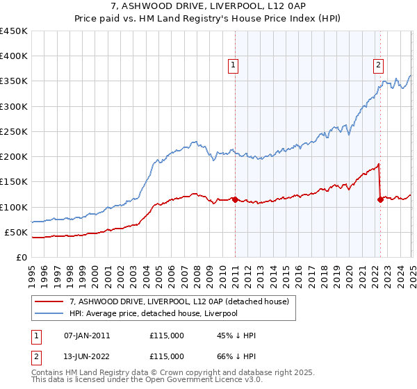 7, ASHWOOD DRIVE, LIVERPOOL, L12 0AP: Price paid vs HM Land Registry's House Price Index