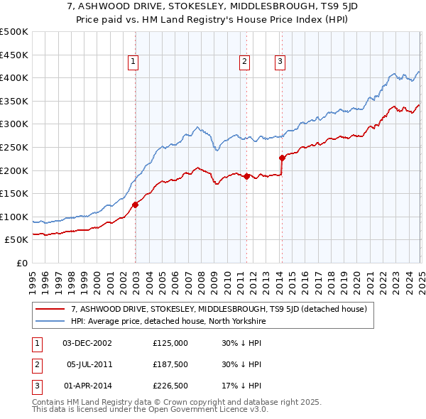 7, ASHWOOD DRIVE, STOKESLEY, MIDDLESBROUGH, TS9 5JD: Price paid vs HM Land Registry's House Price Index