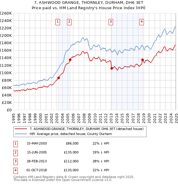 7, ASHWOOD GRANGE, THORNLEY, DURHAM, DH6 3ET: Price paid vs HM Land Registry's House Price Index