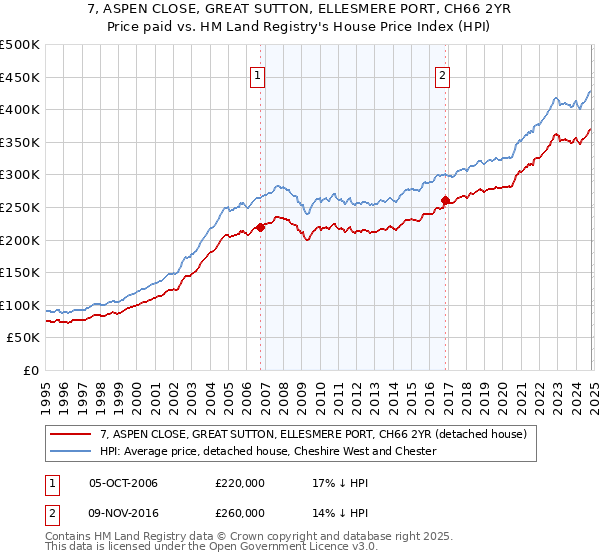 7, ASPEN CLOSE, GREAT SUTTON, ELLESMERE PORT, CH66 2YR: Price paid vs HM Land Registry's House Price Index